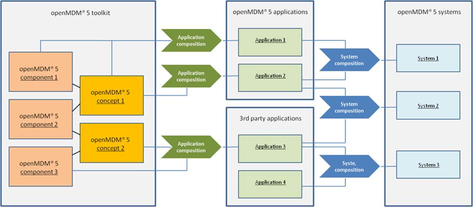 about openmdm