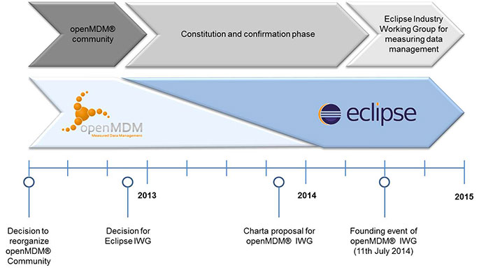 history of openmdm