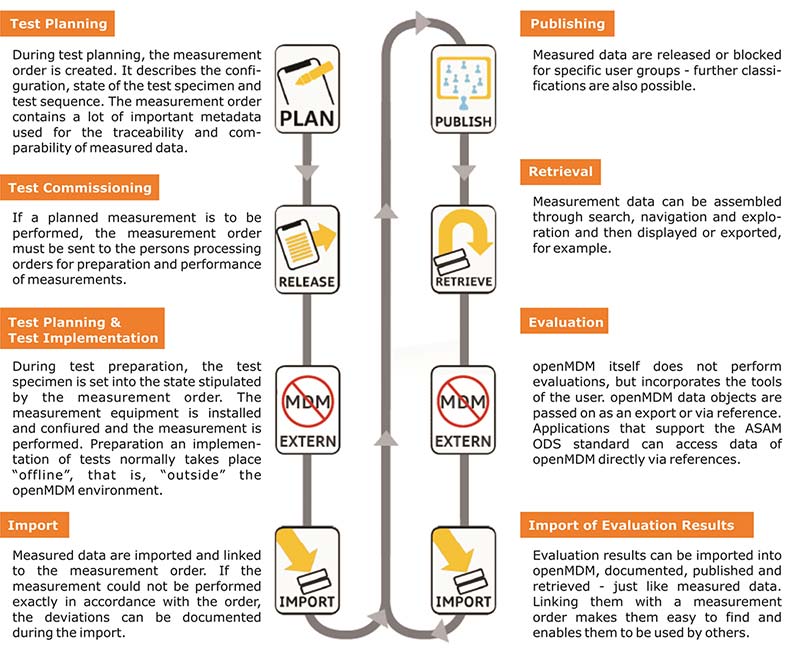 openMDM standard process